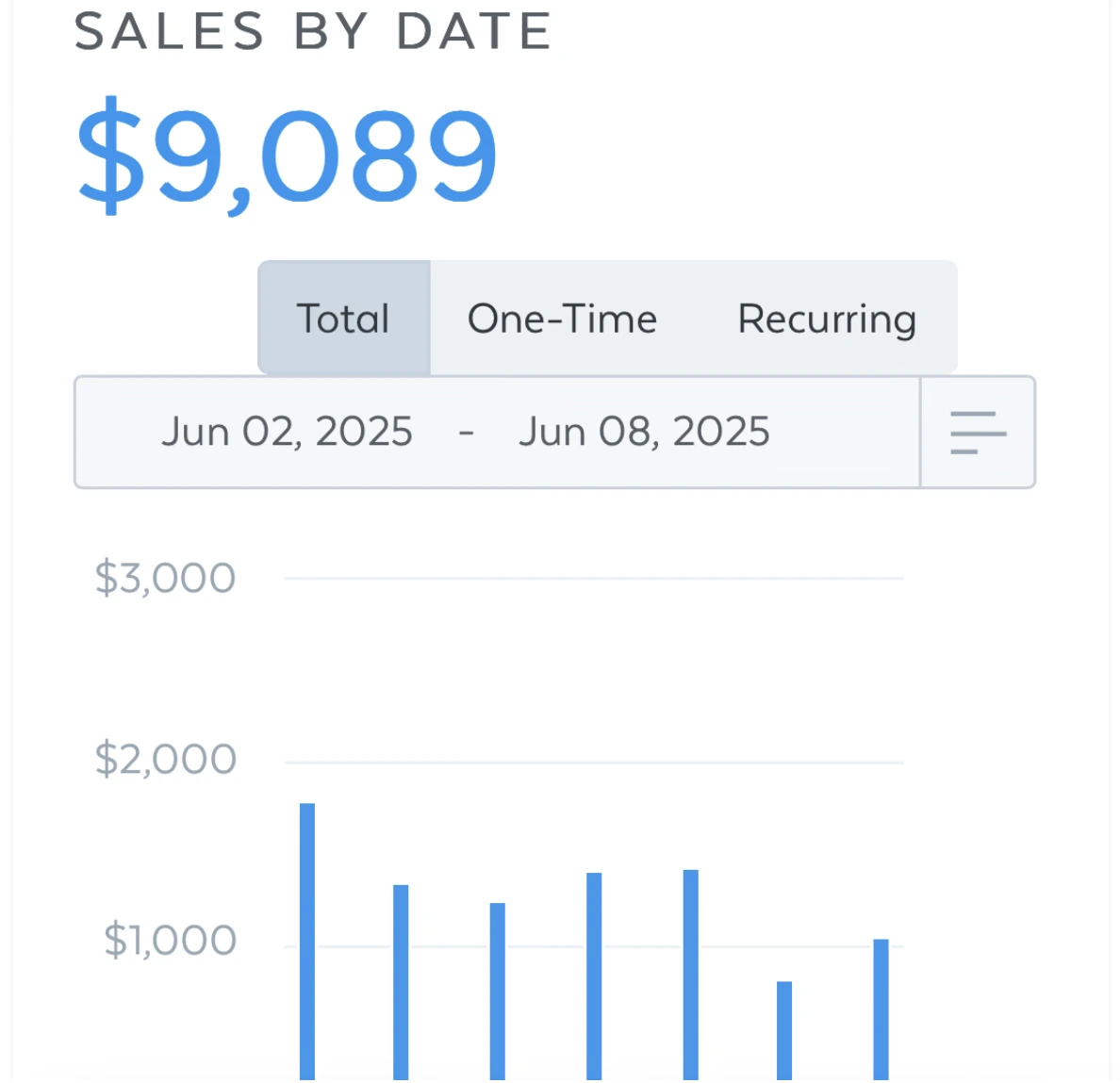 Screenshot of a student’s sales dashboard headed “Sales by date”, showing a $9,089 total for June 2 to June 8, 2025, above a bar chart of daily sales.